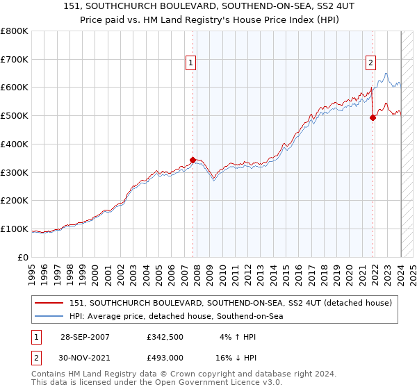 151, SOUTHCHURCH BOULEVARD, SOUTHEND-ON-SEA, SS2 4UT: Price paid vs HM Land Registry's House Price Index