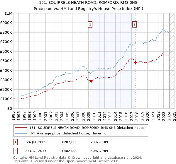 151, SQUIRRELS HEATH ROAD, ROMFORD, RM3 0NS: Price paid vs HM Land Registry's House Price Index