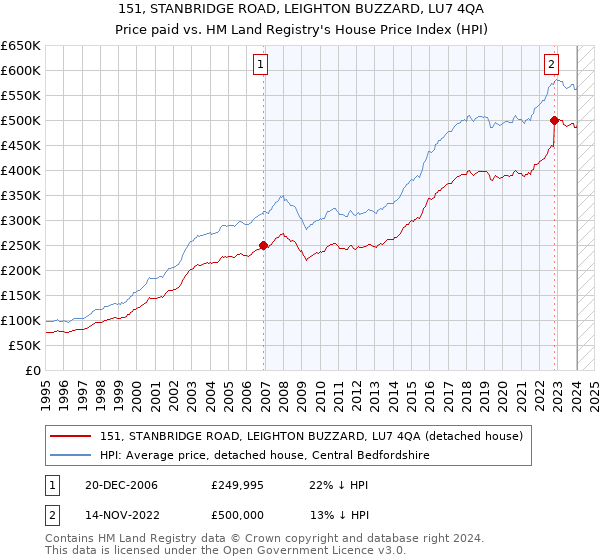 151, STANBRIDGE ROAD, LEIGHTON BUZZARD, LU7 4QA: Price paid vs HM Land Registry's House Price Index