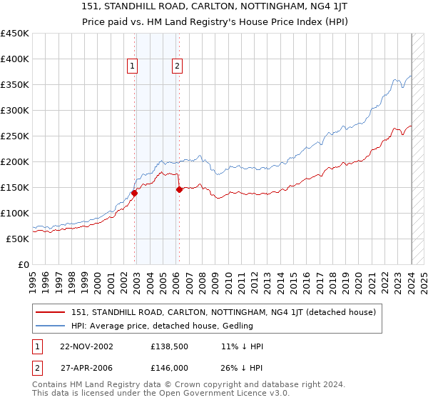 151, STANDHILL ROAD, CARLTON, NOTTINGHAM, NG4 1JT: Price paid vs HM Land Registry's House Price Index