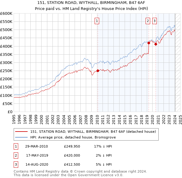 151, STATION ROAD, WYTHALL, BIRMINGHAM, B47 6AF: Price paid vs HM Land Registry's House Price Index