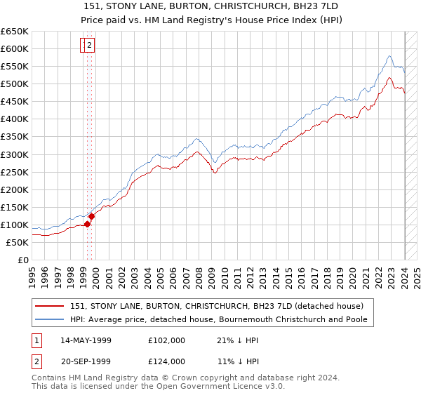 151, STONY LANE, BURTON, CHRISTCHURCH, BH23 7LD: Price paid vs HM Land Registry's House Price Index