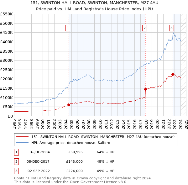 151, SWINTON HALL ROAD, SWINTON, MANCHESTER, M27 4AU: Price paid vs HM Land Registry's House Price Index