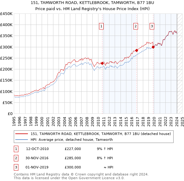 151, TAMWORTH ROAD, KETTLEBROOK, TAMWORTH, B77 1BU: Price paid vs HM Land Registry's House Price Index