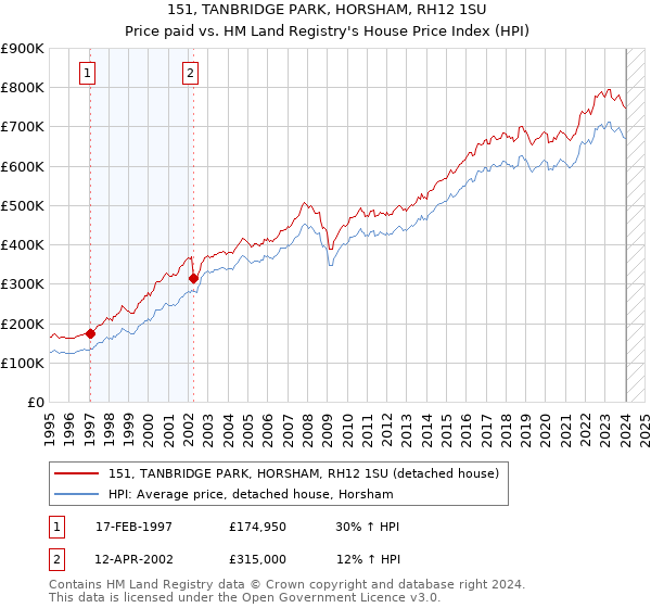 151, TANBRIDGE PARK, HORSHAM, RH12 1SU: Price paid vs HM Land Registry's House Price Index