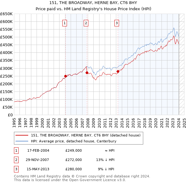 151, THE BROADWAY, HERNE BAY, CT6 8HY: Price paid vs HM Land Registry's House Price Index