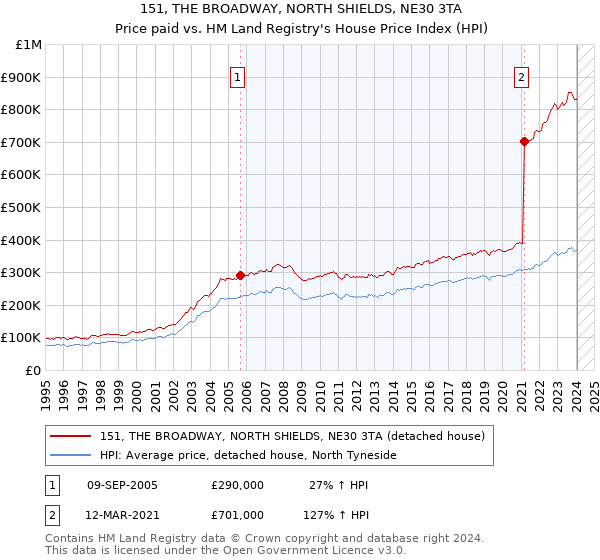 151, THE BROADWAY, NORTH SHIELDS, NE30 3TA: Price paid vs HM Land Registry's House Price Index