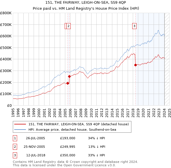 151, THE FAIRWAY, LEIGH-ON-SEA, SS9 4QP: Price paid vs HM Land Registry's House Price Index