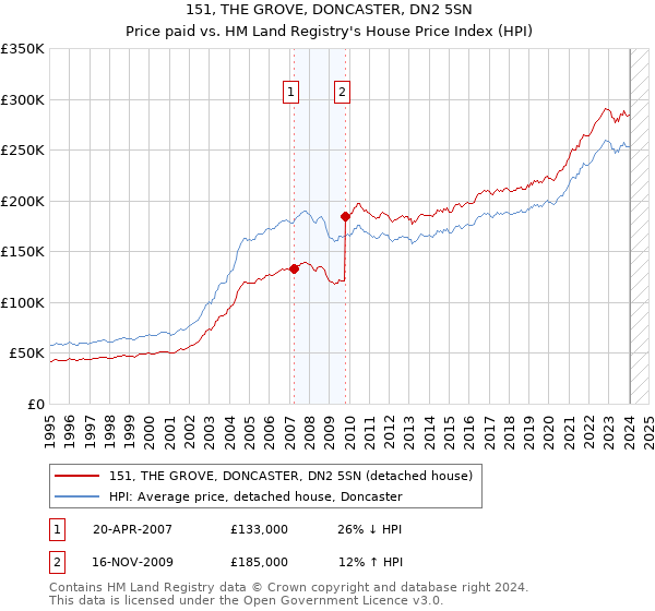 151, THE GROVE, DONCASTER, DN2 5SN: Price paid vs HM Land Registry's House Price Index