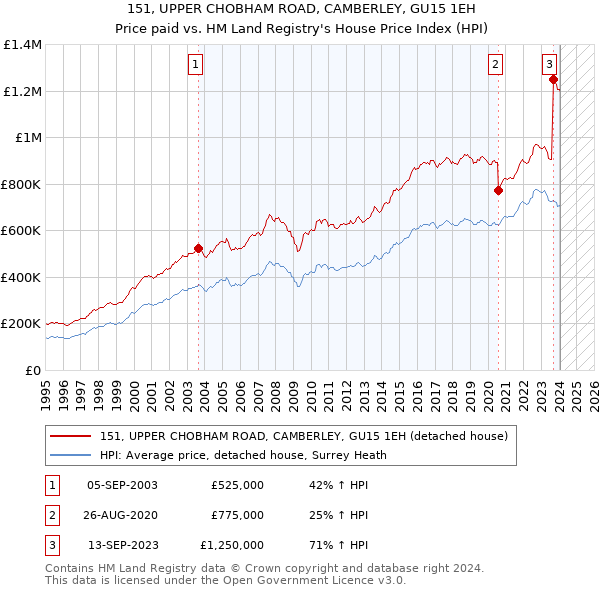 151, UPPER CHOBHAM ROAD, CAMBERLEY, GU15 1EH: Price paid vs HM Land Registry's House Price Index