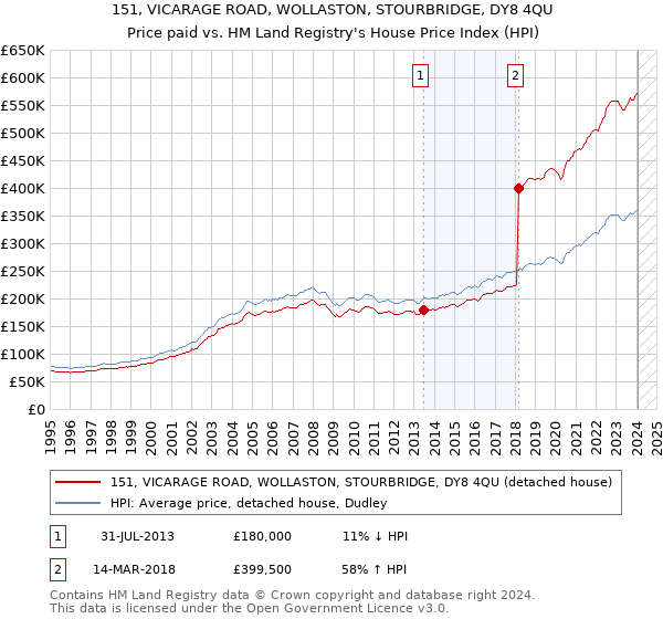 151, VICARAGE ROAD, WOLLASTON, STOURBRIDGE, DY8 4QU: Price paid vs HM Land Registry's House Price Index