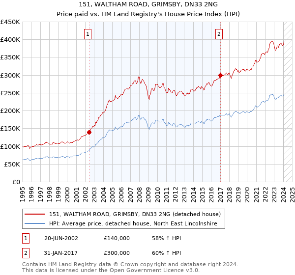 151, WALTHAM ROAD, GRIMSBY, DN33 2NG: Price paid vs HM Land Registry's House Price Index