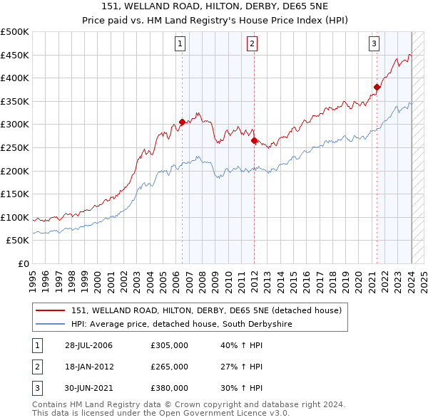 151, WELLAND ROAD, HILTON, DERBY, DE65 5NE: Price paid vs HM Land Registry's House Price Index