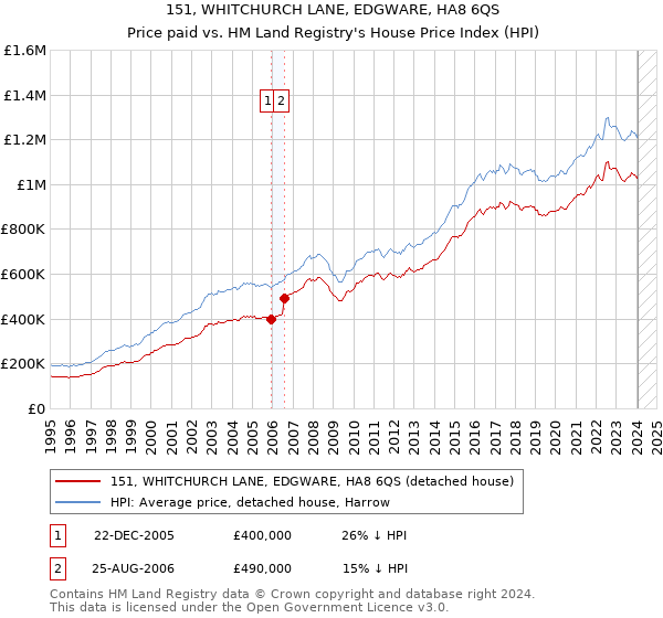 151, WHITCHURCH LANE, EDGWARE, HA8 6QS: Price paid vs HM Land Registry's House Price Index