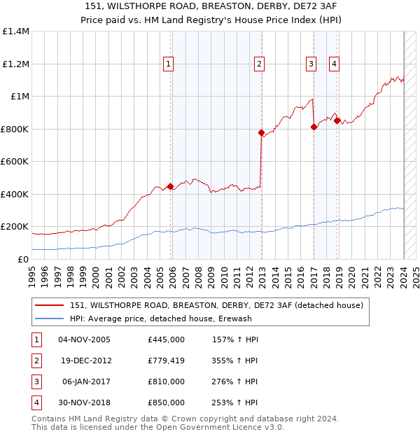 151, WILSTHORPE ROAD, BREASTON, DERBY, DE72 3AF: Price paid vs HM Land Registry's House Price Index