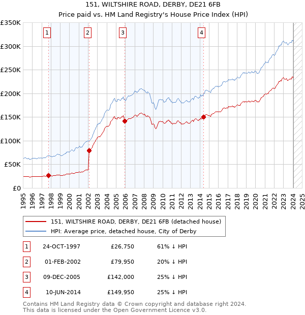 151, WILTSHIRE ROAD, DERBY, DE21 6FB: Price paid vs HM Land Registry's House Price Index