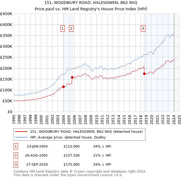 151, WOODBURY ROAD, HALESOWEN, B62 9AQ: Price paid vs HM Land Registry's House Price Index