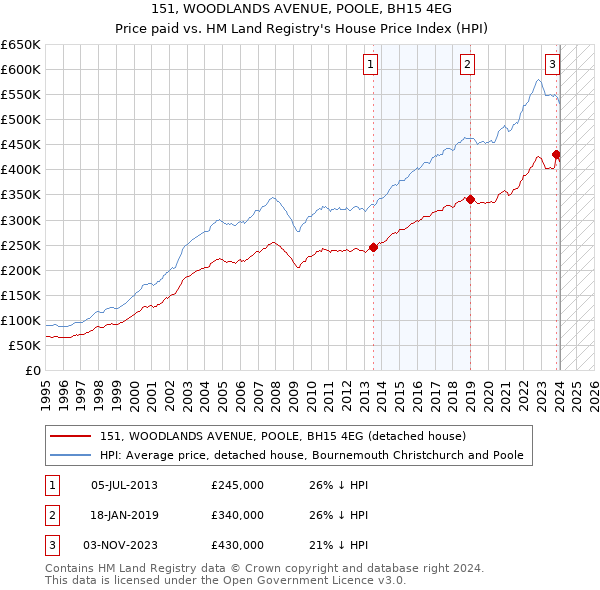 151, WOODLANDS AVENUE, POOLE, BH15 4EG: Price paid vs HM Land Registry's House Price Index