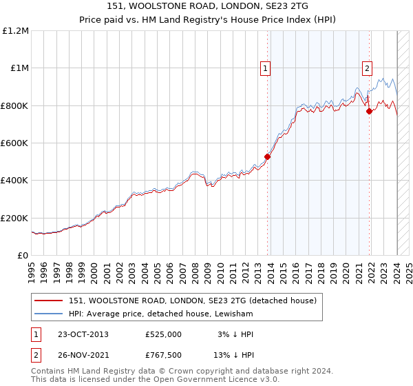 151, WOOLSTONE ROAD, LONDON, SE23 2TG: Price paid vs HM Land Registry's House Price Index