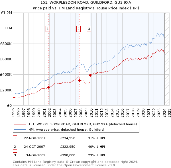 151, WORPLESDON ROAD, GUILDFORD, GU2 9XA: Price paid vs HM Land Registry's House Price Index