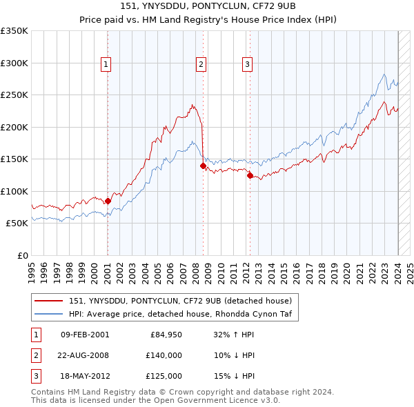 151, YNYSDDU, PONTYCLUN, CF72 9UB: Price paid vs HM Land Registry's House Price Index