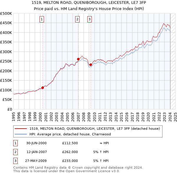1519, MELTON ROAD, QUENIBOROUGH, LEICESTER, LE7 3FP: Price paid vs HM Land Registry's House Price Index