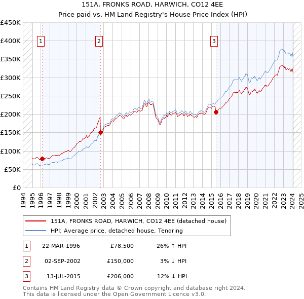 151A, FRONKS ROAD, HARWICH, CO12 4EE: Price paid vs HM Land Registry's House Price Index
