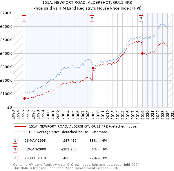 151A, NEWPORT ROAD, ALDERSHOT, GU12 4PZ: Price paid vs HM Land Registry's House Price Index
