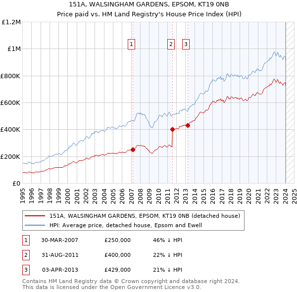 151A, WALSINGHAM GARDENS, EPSOM, KT19 0NB: Price paid vs HM Land Registry's House Price Index