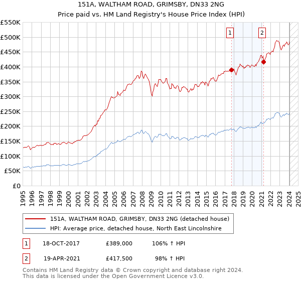 151A, WALTHAM ROAD, GRIMSBY, DN33 2NG: Price paid vs HM Land Registry's House Price Index