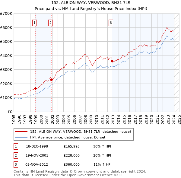 152, ALBION WAY, VERWOOD, BH31 7LR: Price paid vs HM Land Registry's House Price Index