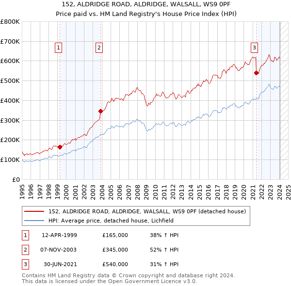 152, ALDRIDGE ROAD, ALDRIDGE, WALSALL, WS9 0PF: Price paid vs HM Land Registry's House Price Index