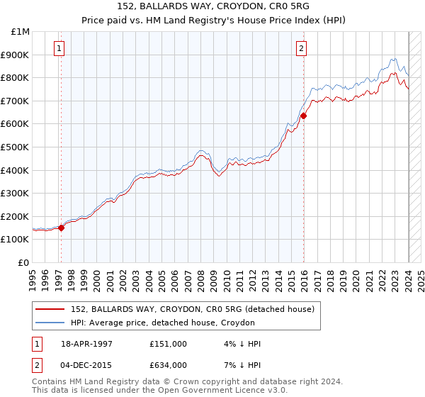 152, BALLARDS WAY, CROYDON, CR0 5RG: Price paid vs HM Land Registry's House Price Index