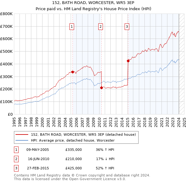 152, BATH ROAD, WORCESTER, WR5 3EP: Price paid vs HM Land Registry's House Price Index