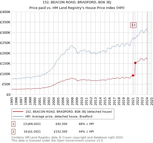 152, BEACON ROAD, BRADFORD, BD6 3EJ: Price paid vs HM Land Registry's House Price Index