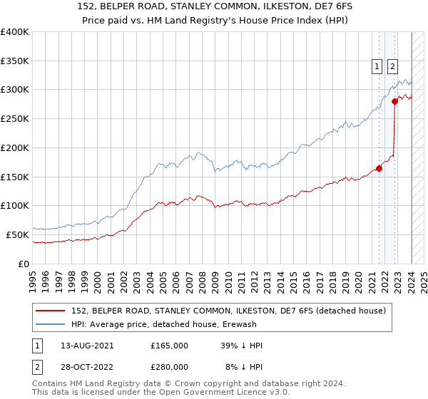152, BELPER ROAD, STANLEY COMMON, ILKESTON, DE7 6FS: Price paid vs HM Land Registry's House Price Index