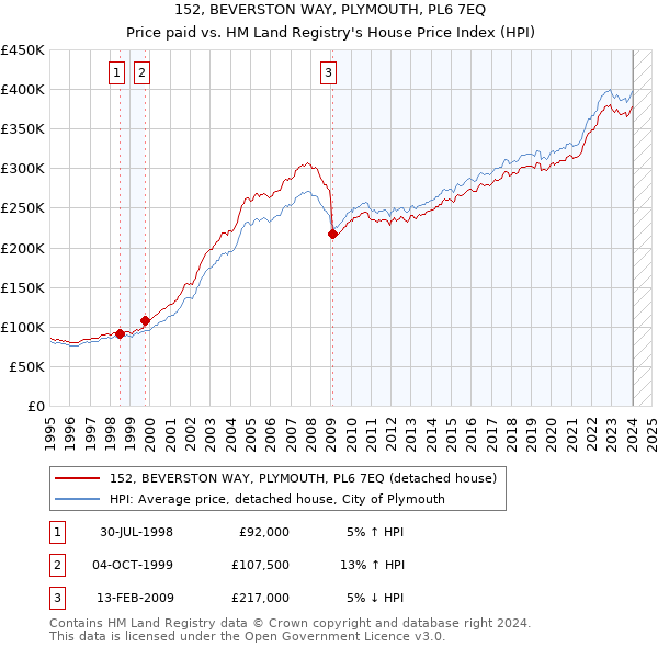 152, BEVERSTON WAY, PLYMOUTH, PL6 7EQ: Price paid vs HM Land Registry's House Price Index