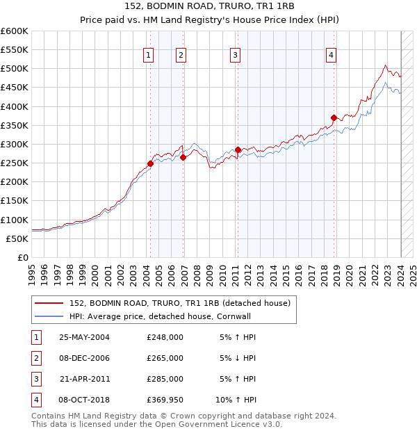 152, BODMIN ROAD, TRURO, TR1 1RB: Price paid vs HM Land Registry's House Price Index