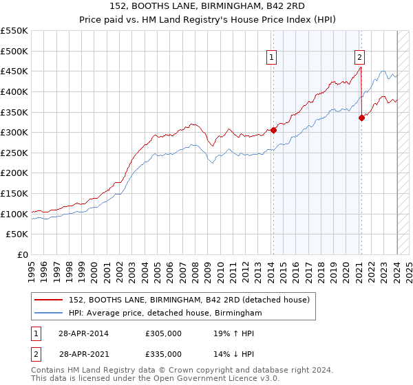 152, BOOTHS LANE, BIRMINGHAM, B42 2RD: Price paid vs HM Land Registry's House Price Index