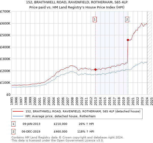 152, BRAITHWELL ROAD, RAVENFIELD, ROTHERHAM, S65 4LP: Price paid vs HM Land Registry's House Price Index