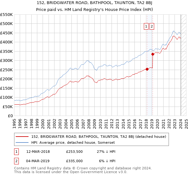 152, BRIDGWATER ROAD, BATHPOOL, TAUNTON, TA2 8BJ: Price paid vs HM Land Registry's House Price Index