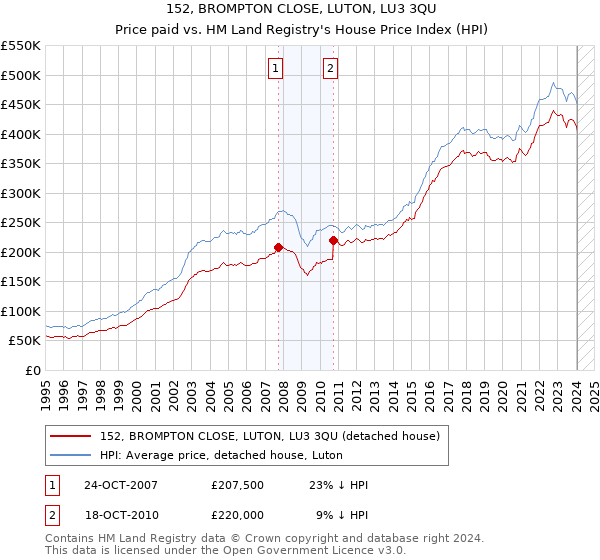 152, BROMPTON CLOSE, LUTON, LU3 3QU: Price paid vs HM Land Registry's House Price Index