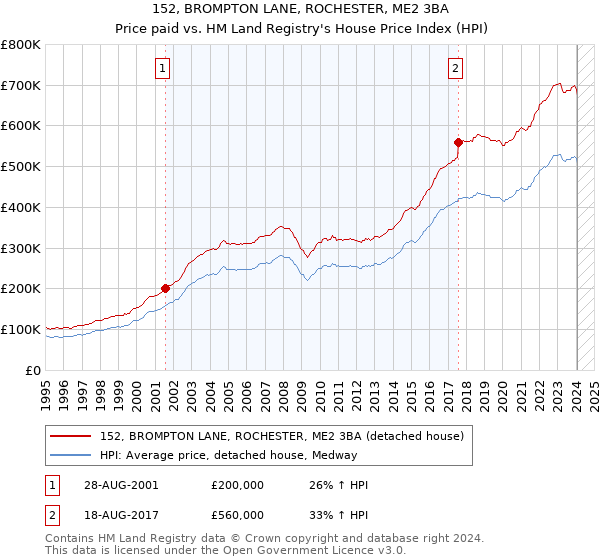 152, BROMPTON LANE, ROCHESTER, ME2 3BA: Price paid vs HM Land Registry's House Price Index