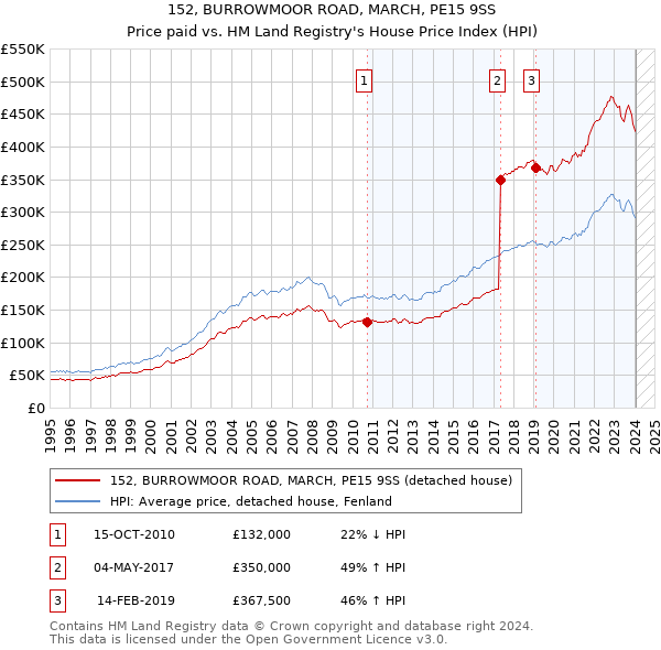 152, BURROWMOOR ROAD, MARCH, PE15 9SS: Price paid vs HM Land Registry's House Price Index