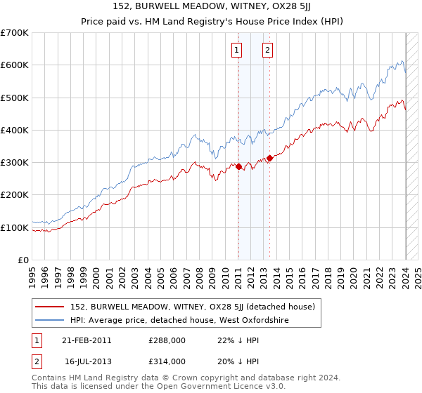 152, BURWELL MEADOW, WITNEY, OX28 5JJ: Price paid vs HM Land Registry's House Price Index