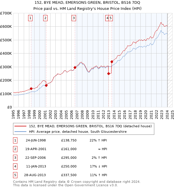 152, BYE MEAD, EMERSONS GREEN, BRISTOL, BS16 7DQ: Price paid vs HM Land Registry's House Price Index