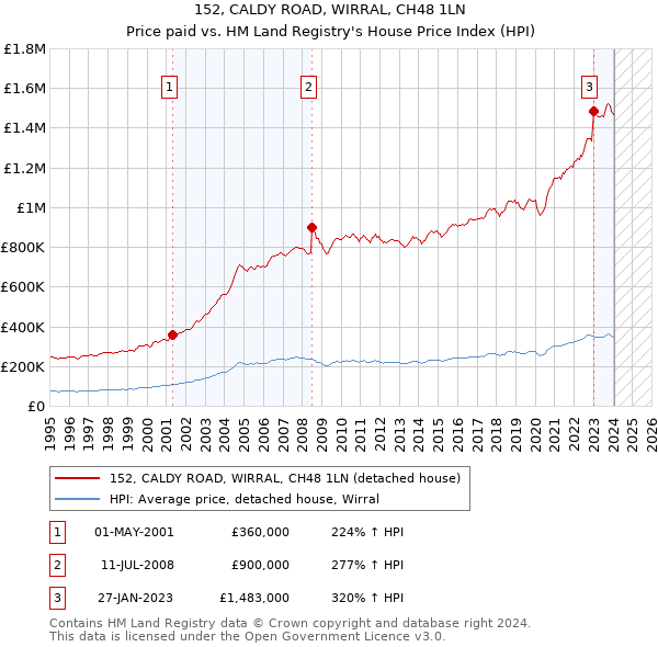 152, CALDY ROAD, WIRRAL, CH48 1LN: Price paid vs HM Land Registry's House Price Index