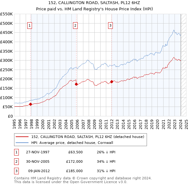 152, CALLINGTON ROAD, SALTASH, PL12 6HZ: Price paid vs HM Land Registry's House Price Index