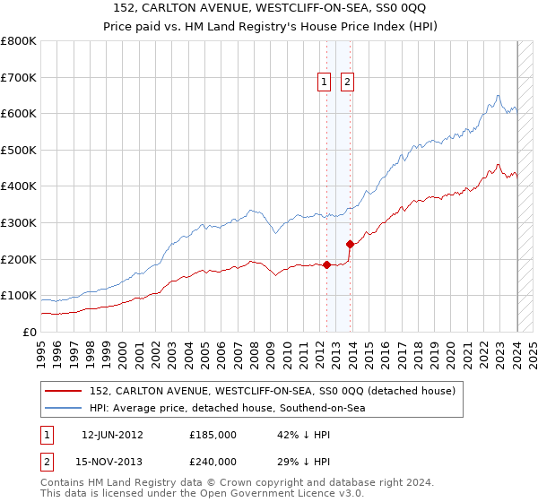 152, CARLTON AVENUE, WESTCLIFF-ON-SEA, SS0 0QQ: Price paid vs HM Land Registry's House Price Index