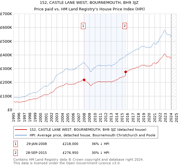 152, CASTLE LANE WEST, BOURNEMOUTH, BH9 3JZ: Price paid vs HM Land Registry's House Price Index